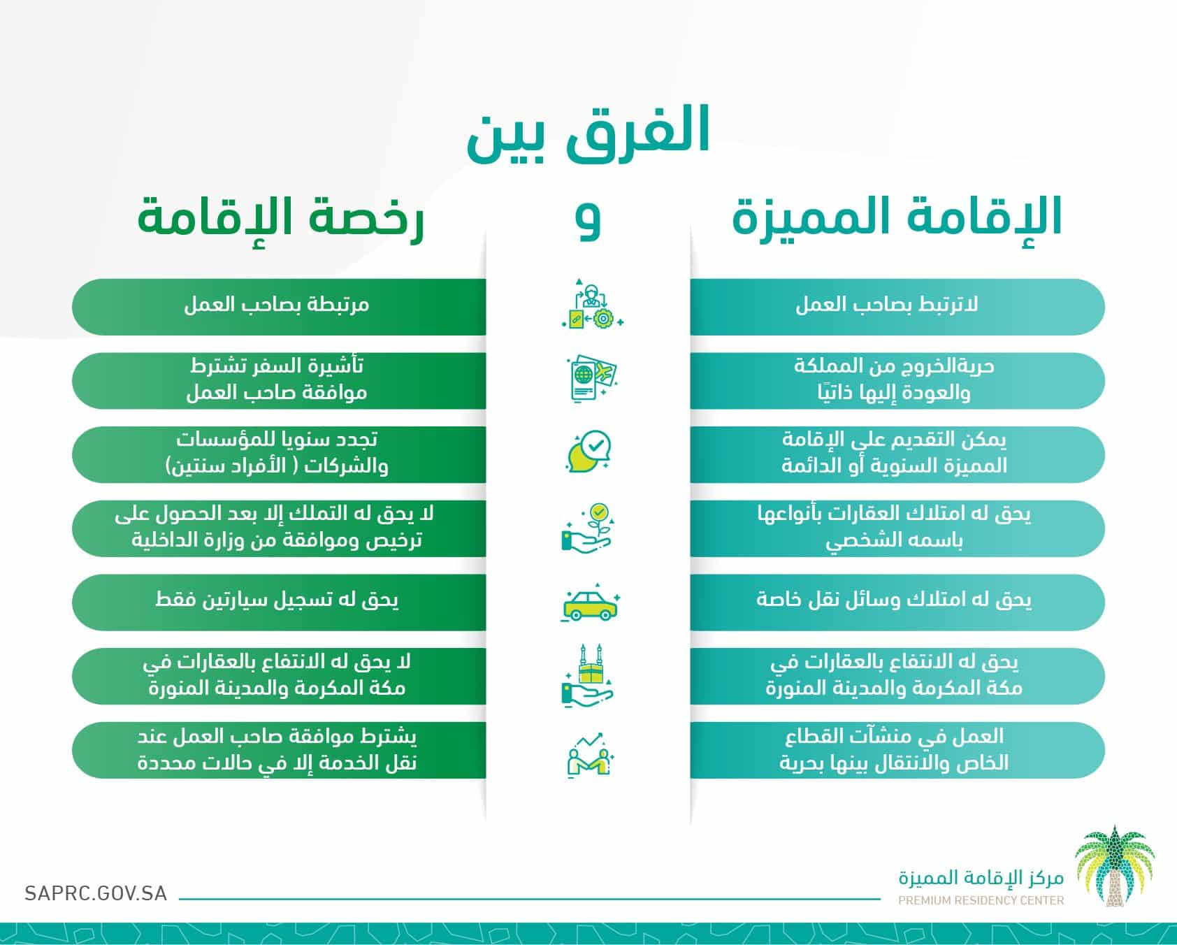 الفرق بين الإقامة المميزة ورخصة الإقامة